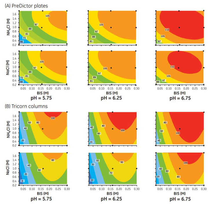 Contour plots for the recovery in percent of BSA