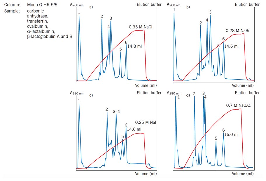 Effect of counter-ions on selectivity and resolution