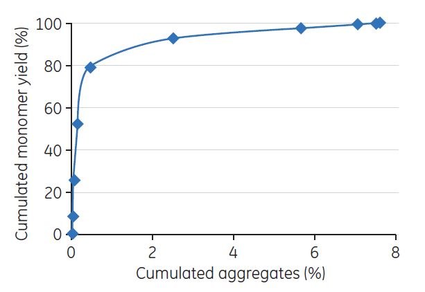 Evaluation of gradient elution was performed by GF. The figure shows an example of the resulting plot of cumulated yield of monomers vs cumulated aggregates derived from the GF analysis