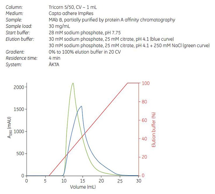 Fig 4.36. Gradient elution of MAb B from Capto adhere ImpRes with (green curve) and without (blue curve) NaCl in elution buffer.