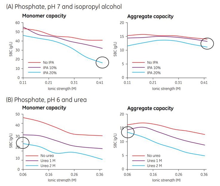 The influence of (A) isopropyl alcohol (IPA) and (B) urea on the SBC for monomeric and aggregate forms of a MAb on Capto adhere.