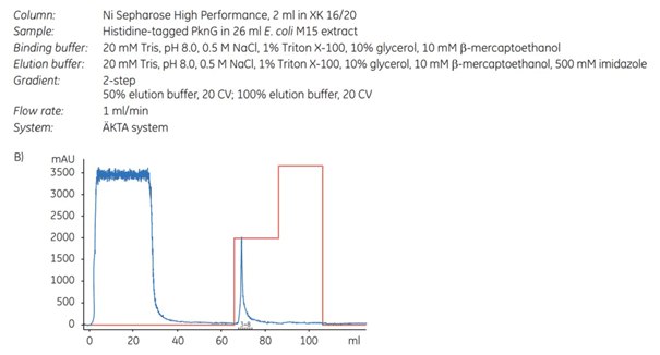 Purification with imidazole