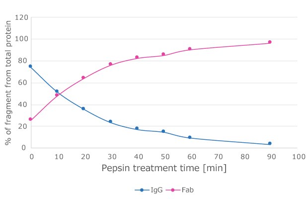 Pepsin cleavage of monoclonal and polyclonal antibodies.