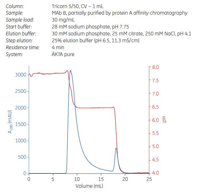 Fig 4.38. Step elution of MAb B using Capto adhere ImpRes.