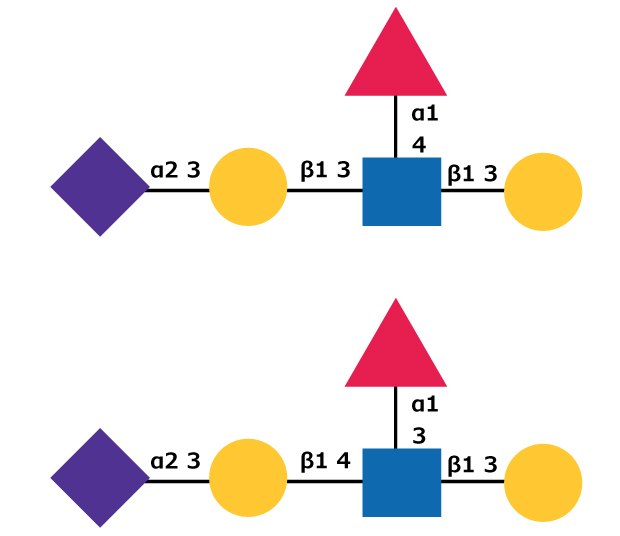 Two diagrams, each with a sequence of shapes connected by lines. Both diagrams feature a purple diamond, a yellow circle, a blue square, and a yellow circle aligned horizontally, with a red triangle positioned above the blue square. In the first diagram, the connections between the shapes are labeled with numbers and Greek letters: α2 and β1 between the shapes, and a1 above the red triangle. The numbers next to the yellow circles are 3 and 3, and the number above the triangle is 4. In the second diagram, the sequence is similar but with the number next to the left yellow circle as 4 and the number above the triangle as 3.