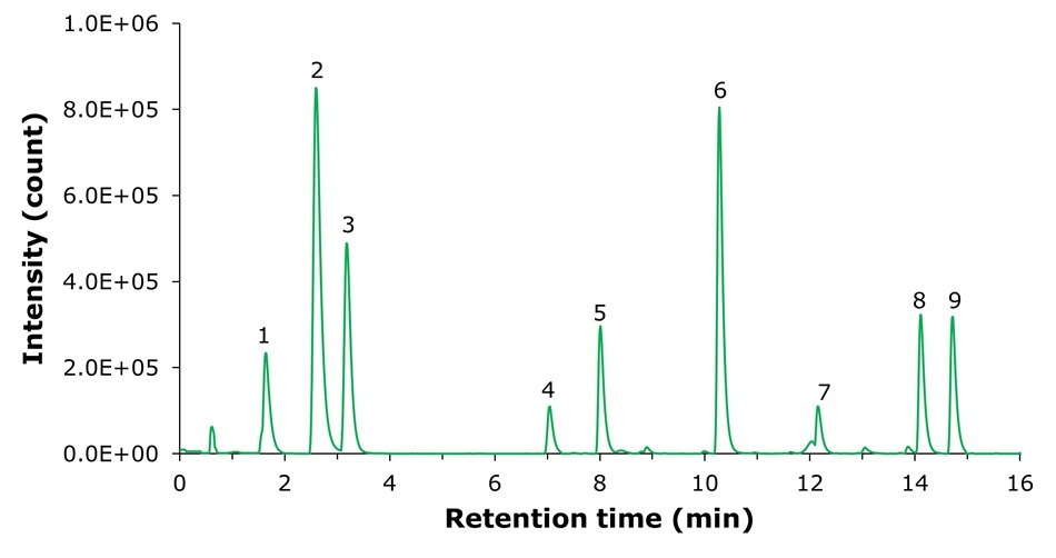 LC-MS ESI+ base peak chromatogram showing nine labeled metabolite peaks separated over a 16-minute run.