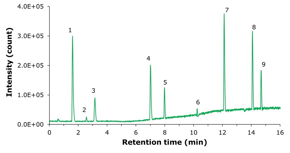 LC-MS ESI- base peak chromatogram showing nine labeled metabolite peaks separated over a 16-minute run.