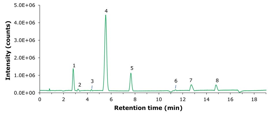 LC-MS ESI(-) base peak chromatogram showing eight labeled metabolite peaks of the Polar Metabolites QC Mix across retention time.