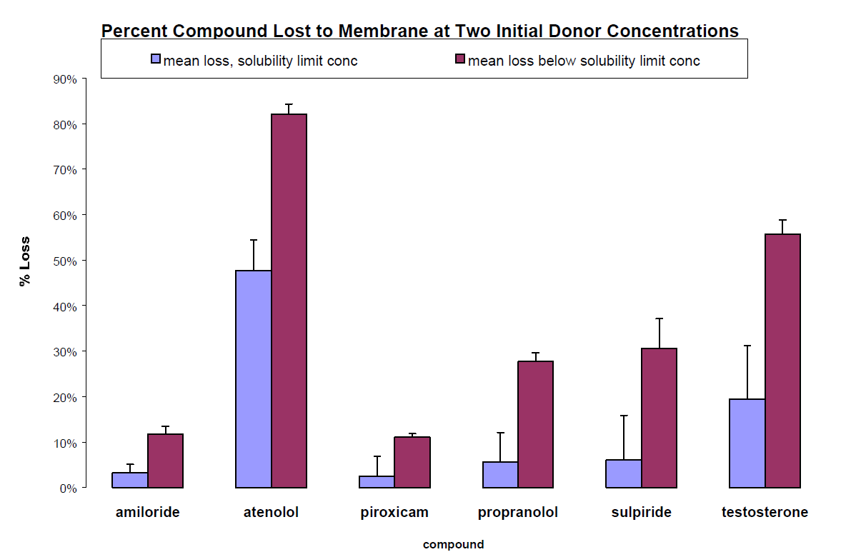 Membrane retention in phospholipid PAMPA. The percentage of compound retained the artificial membrane is increased when the donor concentration is below the limit of aqueous solubility