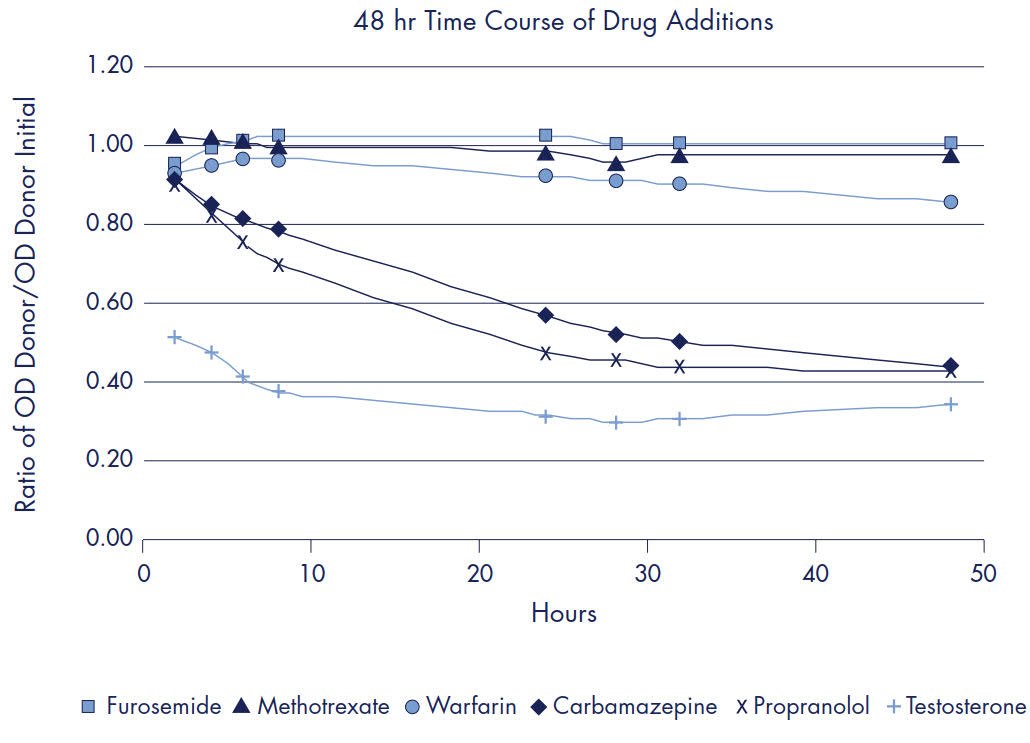Ratio of OD Donor/OD Initial Donor