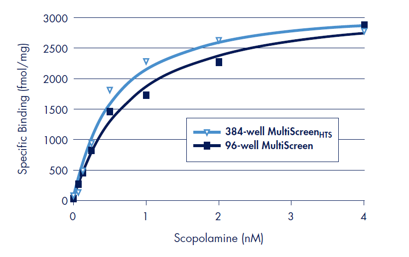 Results of scopolamine binding experiments to the Human muscarinic M1 on polyethyleneimine (PEI) treated Barex MultiScreen 96-well and MultiScreenHTS 384-well FB filter plates