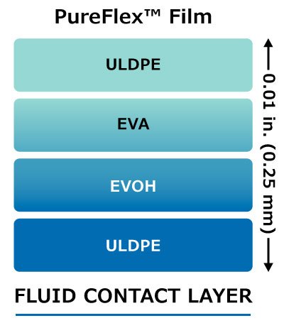 Schematic of PureFlex™ film structure showing the ULDPE outer layer, EVA strength layer, EVOH gas barrier, and ULDPE fluid contact iner layer. The film thickness is 0.01 in. (0.25 mm).