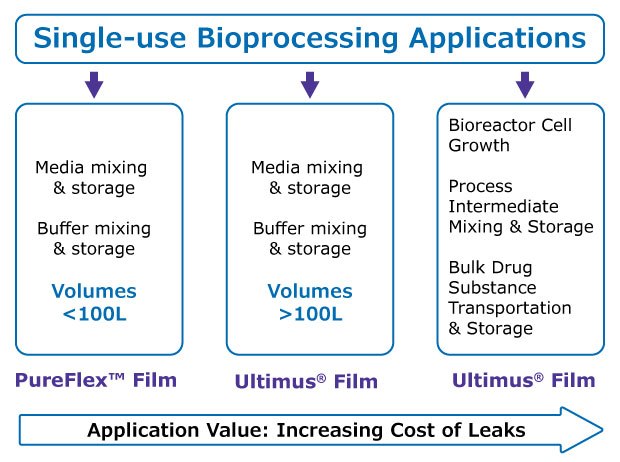 Schematic showing recommended film for single use bioprocessing applications.