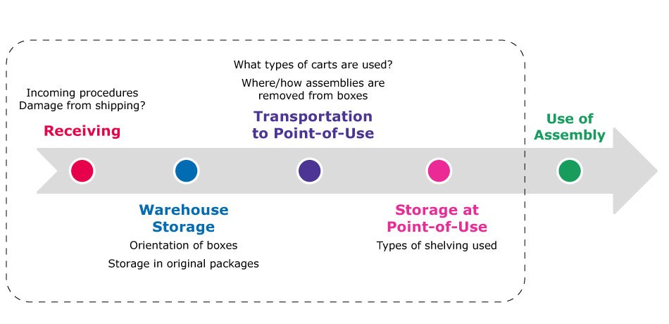 Single-use system integrity can be impacted during the receiving process, warehouse storage, transportation to the point-of-use, and storage at the point-of-use.