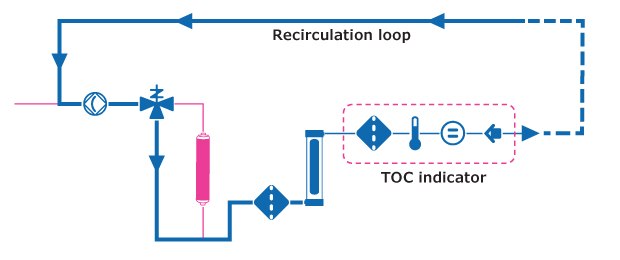Flow schematic of the Milli-Q TOC indicator including recirculation loop, valves and other components