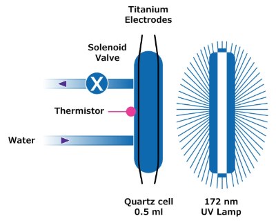 Diagram of a TOC monitor showing titanium electrodes, a solenoid valve, a thermistor, and a quartz cell with a UV lamp. 