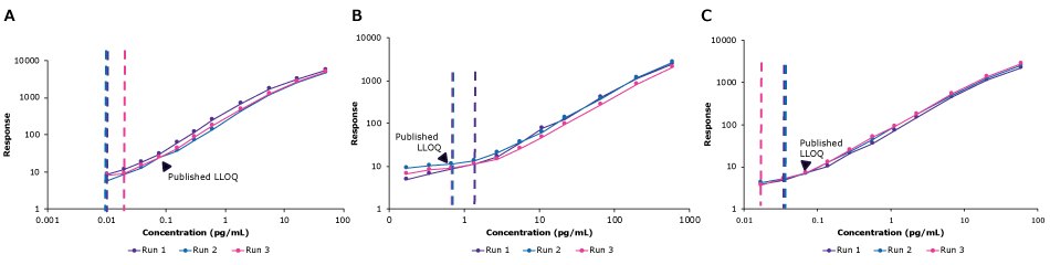 显示 AAW™ 工作站上 IL-6、cTnI 和 IL-17A 自动 SMC® 检测性能的图表。所有图表均符合 LLOQ 要求或与手动运行相匹配。