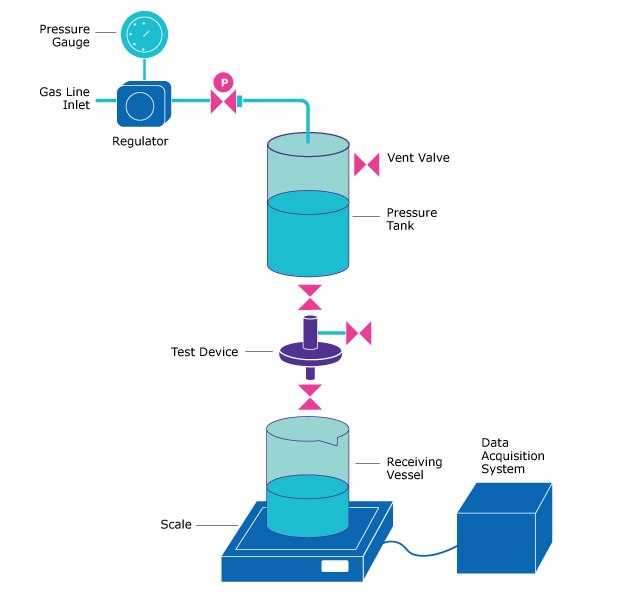 Schematic of the Vmax™ test setup used to determine the minimum filtration area required for each filter-medium combination.
