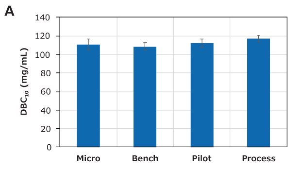 Bar graphs illustrating the scale-up performance of Natrix® CH devices: Micro (1.06 mL), Bench (8.8 mL), Pilot (124 mL), and Process (372 mL). The left panel (A) shows the dynamic binding capacity (DBC) at approximately 110 mg/mL for all device scales, indicating excellent scalability.