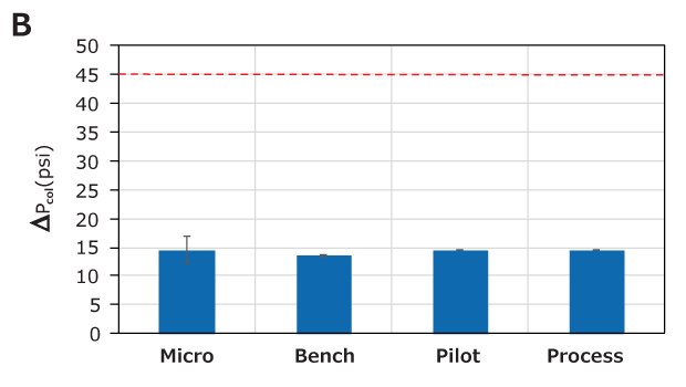 Bar graphs depicting the scale-up performance of Natrix® CH devices: Micro, Bench, Pilot, and Process. The right panel (B) illustrates the removal of host cell proteins (HCP), measured in log values, demonstrating similar effectiveness across all devices, indicating excellent scalability in aggregate and HCP removal.