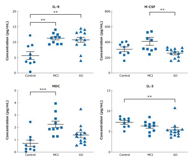 Concentrations of neuroinflammation cytokines IL-9, M-CSF, MDC, and IL-3 in CSF samples measured by MILLIPLEX® Human Cytokine/Chemokine/Growth Factor Panel A (Prod. No. HCYTA-60K)