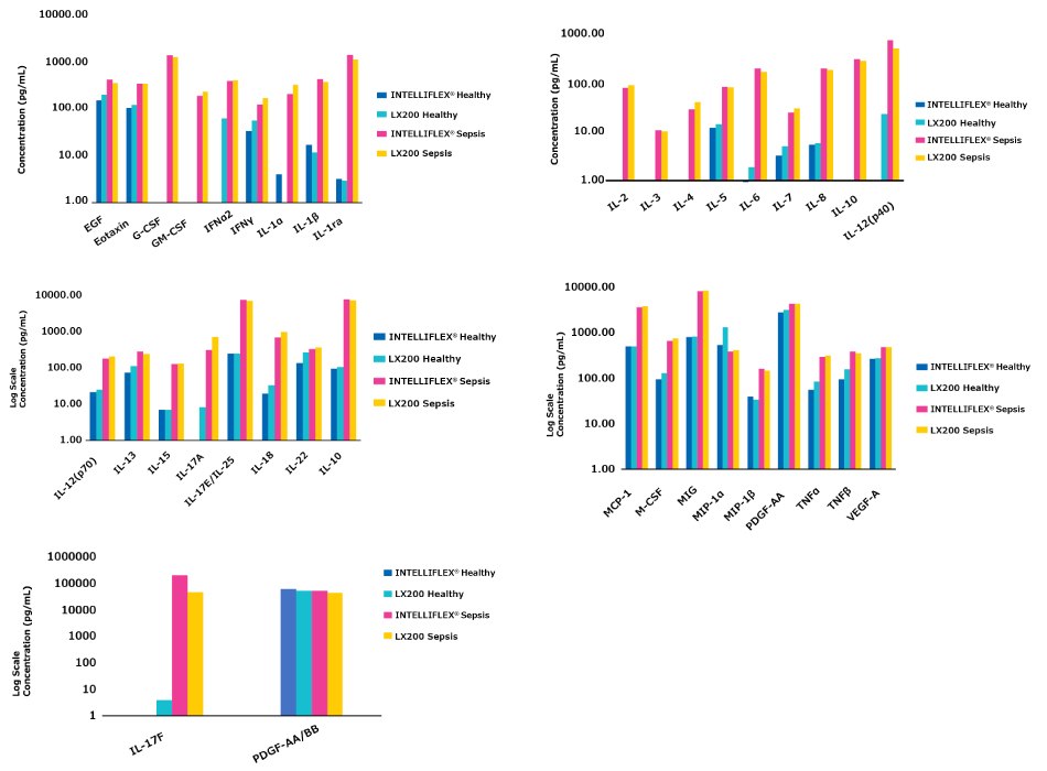 Graphs showing the sample concentration ranges generated for both normal and sepsis serum samples were comparable between the Luminex® 200™ and INTELLIFLEX<sup>®</sup> systems. All analytes were elevated in sepsis serum samples.