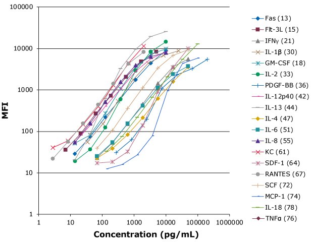 Standard curves for inflammatory markers in feline samples using MILLIPLEX® Feline Cytokine/Chemokine Panel. Graph shows concentration in pg/mL on the x-axis and MFI on the y-axis. Traditional S-curves are shown for 19 cytokines/chemokines including Fas, IFNγ, IL-4, IL-6, IL-8, and TNFα¬.