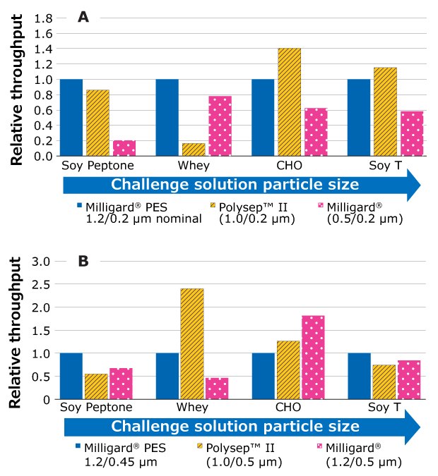 Bar graphs showing relative throughput performance of Millipore<sup>®</sup> Express SHF filters with Milligard<sup>®</sup> PES 1.2/0.2 µm nominal (A) or Milligard<sup>®</sup> PES 1.2/0.45 µm (B) filters upstream Two bar graphs. Graph A shows relative throughput improvements to Millipore<sup>®</sup> Express SHF filters with Milligard<sup>®</sup> PES 1.2/0.2 µm nominal prefilter (blue), Polysep™ II (yellow) or Milligard<sup>®</sup> (pink) prefilters in four model streams. In three of four streams , Milligard<sup>®</sup> PES filter performance was equivalent or better than the other prefilters. Graph B shows relative throughput improvements to Millipore<sup>®</sup> Express SHF filters with Milligard<sup>®</sup> PES 1.2/0.45 µm prefilter (blue), Polysep™ II (yellow) or Milligard<sup>®</sup> (pink) prefilters in four model streams. In two of streams that contained larger sized particles, Milligard<sup>®</sup> PES filter performance was equivalent or better than the other prefilters