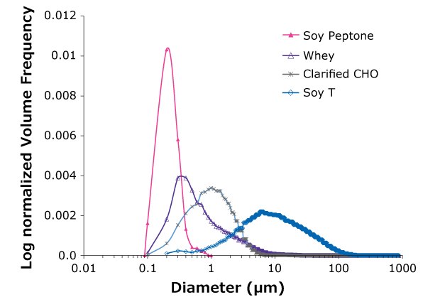 Graphical representation of particle size distributions of model challenge streams Graph showing range of particle sizes of different model streams. For Soy peptone, there is a sharp peak at 0.2 micros, for Whey, the peak of most frequent particles is at 0.3-0.4 microns, for Clarified CHO and SoyT the peaks are broader and lower indicating broader size range with larger particles and most frequent occurrence at 1 micron and 8 microns respectively.