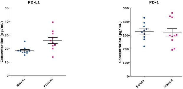 2 box-and-whisker graphs showing endogenous serum and plasma sample concentrations of PD-L1 and PD-1 using SMC® Human PD-1 and PD-L1 High Sensitivity kits (Cat. Nos. 03-0208-00, 03-0207-00). Concentration in pg/mL is on the y-axis and sample type is on the x axis. For PD-L1 serum is around 20 pg/mL while plasma is around 25 pg/mL. For PD-1 serum and plasma are both around 325 pg/mL.