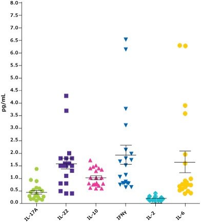 Box-and-whisker graph representing sample concentrations determined by various SMC® high sensitivity immunology assays with pg/mL on the y-axis and analytes on the x-axis (IL-17A, IL-22, IL-10, IFNγ, IL-2, IL-6). IL-17A concentration is around 0.5 pg/mL, IL-22 is around 1.5 pg/mL, IL-10 is around 1.0 pg/mL, IFNγ is around 2.0 pg/mL, IL-2 is around 0.25 pg/mL,  and IL-6 is around 1.5 pg/mL.