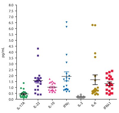 Box-and-whisker graph representing sample concentrations determined by various SMC® high sensitivity immunology assays with pg/mL on the y-axis and analytes on the x-axis (IL-17A, IL-22, IL-10, IFNγ, IL-2, IL-6, IFNλ1). IL-17A concentration is around 0.5 pg/mL, IL-22 is around 1.5 pg/mL, IL-10 is around 1.0 pg/mL, IFNγ is around 2.0 pg/mL, IL-2 is around 0.25 pg/mL, IL-6 is around 1.5 pg/mL, and IFNλ1 is around 1.25 pg/mL.