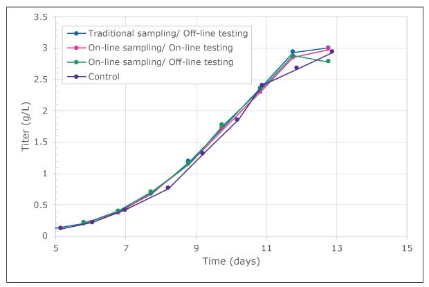 Bioreactor Titer Sampled Manually or MAST<sup>®</sup> Autosampling Solution. Measurements of bioreactor titer using the MAST® Autosampling Solution were comparable to manual sampling and off-line analysis, increasing over cell culture time.