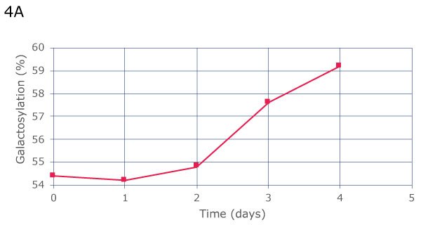 Automated High-Frequency Sampling Manual sampling shows a constant increase of galactosylation over 4 days, from 54.5% on day 0 to 59% on day 4.