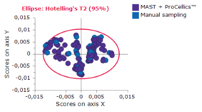 Graph B shows the results of a PCA analysis using the autosampling solution, providing more process knowledge thanks to more frequent sampling.