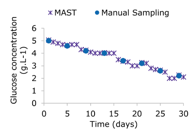 Graph A shows glucose concentration levels in a bioreactor, decreasing over time. The glucose concentration values measured using manual and automatic sampling match very well, with more frequent measurements possible in the case of automated sampling.