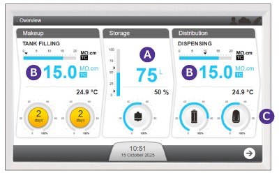 Screenshot of the Milli-Q CLX water system touchscreen interface showing tank water level, water quality measures and cartridges status.