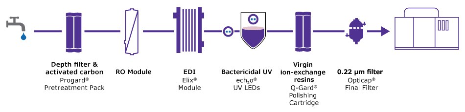 Water purification technologies used for clinical analyzer feed water, including Progard pretreatment pack with depth filter and activated carbon, a reverse osmosis module, the Elix electrodeionization module, bactericidal UV LEDs, ion-exchange resins in the Q-Gard polishing cartridge, and a 0.22 micron Opticap final filter.