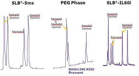 Comparison of Santalol &amp; Farnesol Separation