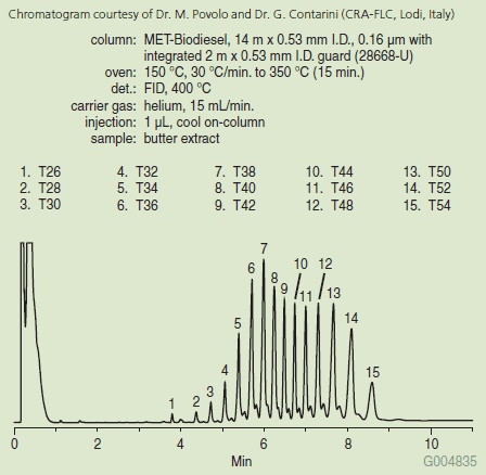 butter-triglycerides