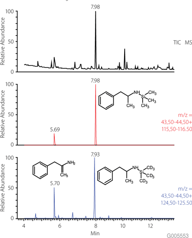 安非他明和TMS-安非他明的GC-MS色谱图（TIC，EIC）条件与图2相同。