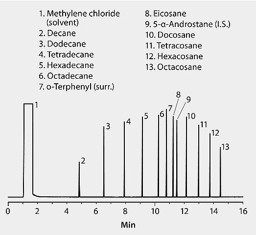 US EPA Method 8015 (modified): GC Analysis of Diesel Range Organics (DRO) on SLB®-5ms (20 m x 0.18 mm I.D., 0.18 μm), Fast GC Analysis