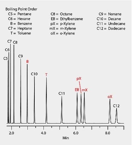 GC Analysis of C5-C12 n-Alkanes and BTEX on SUPELCOWAX® 10