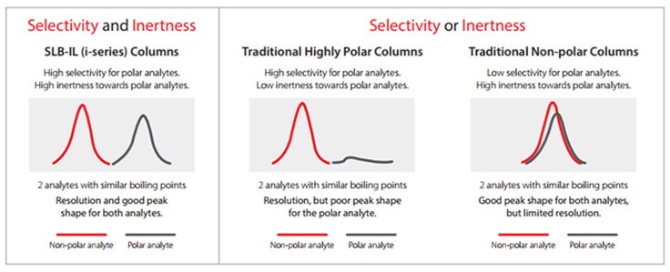 Selectivity and/or Inertness