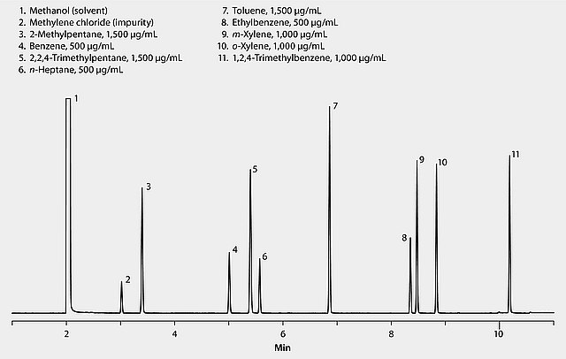 US EPA Method 8015 (modified): GC Analysis of Gasoline Range Organics