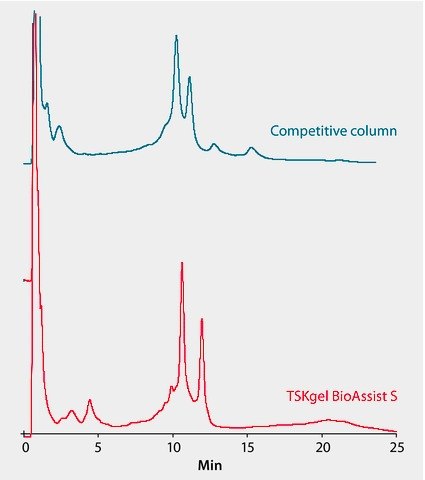 bromelain analysis