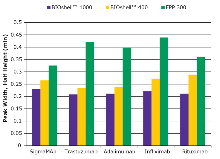 A bar graph comparing the peak widths at half height for a series of five monoclonal antibodies: SigmaMAb, Trastuzumab, Adalimumab, Infliximab, and Rituximab. Each antibody has three bars representing different conditions or methods: blue for ‘BioShell™ 1000’, purple for ‘BioShell™ 400’, and yellow for ‘FPP 300’. The y-axis is labeled ‘Peak width at half-height (mm)’ with values ranging from 0 to 0.5 mm. The x-axis lists the names of the monoclonal antibodies. The graph shows varying peak widths for each antibody under different conditions, with BioShell™ 1000 generally showing narrower peaks compared to BioShell™ 400 and FPP 300.