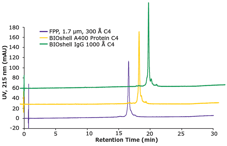 A chromatogram comparing the results of analyzing SigmaMAb, a recombinant IgG1 antibody standard, using three different chromatographic columns. The x-axis represents retention time in minutes, and the y-axis represents UV absorbance at 215 nm in milli-Absorbance Units (mAU). Three distinct peaks are visible, each corresponding to a different column type, illustrating their performance in separating the antibody components.