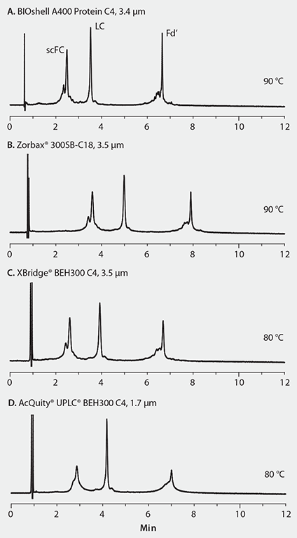 Analysis of Antibody Fragments on Wide Pore Reverse-Phase Columns Operated at Maximum Recommended Temperature