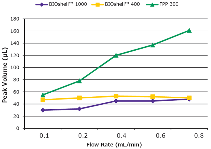 A graph showing SigmaMAb peak volume (µL) versus flow rate (mL/min). Three lines represent different columns: ‘BIOshell™ 1000’ (purple), ‘BIOshell™ 400’ (orange), and ‘FPP 300’ (green). The BIOshell™ lines have shallow slopes, indicating less change in peak volume with increasing flow rate, while the FPP 300 line has a steep slope, showing a significant increase in peak volume with flow rate. Conditions matched those in Figure 3, with a fixed gradient volume of 10 mL. Peak volume was calculated as peak width at half height multiplied by flow rate.